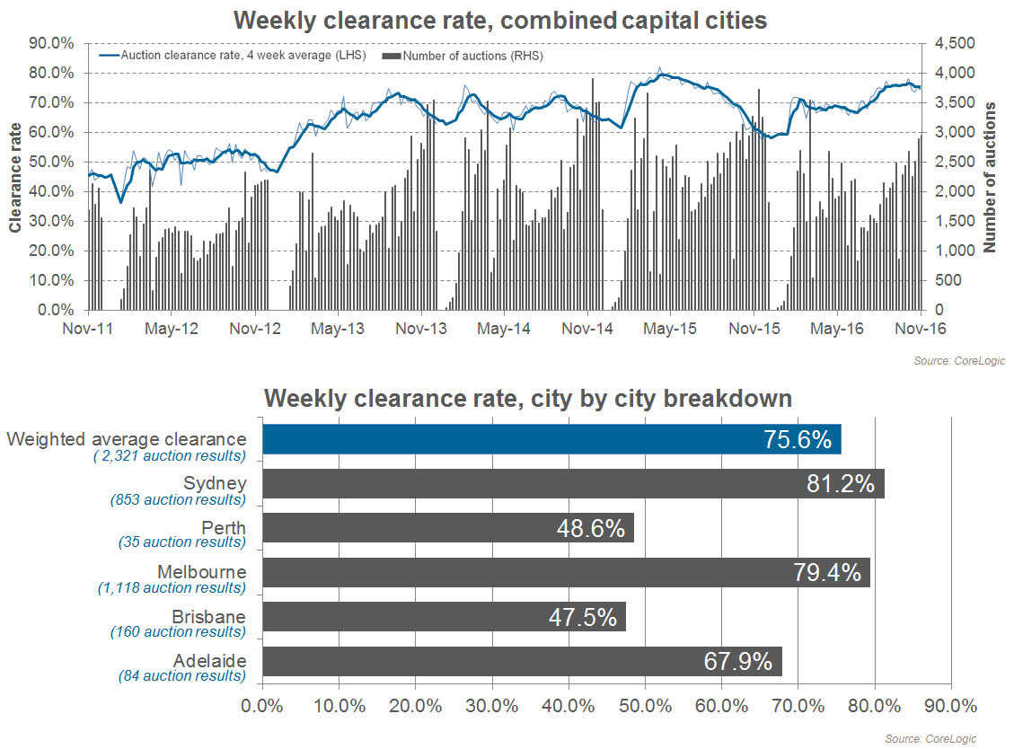 auction-clearance-rates-19-20-november-2016