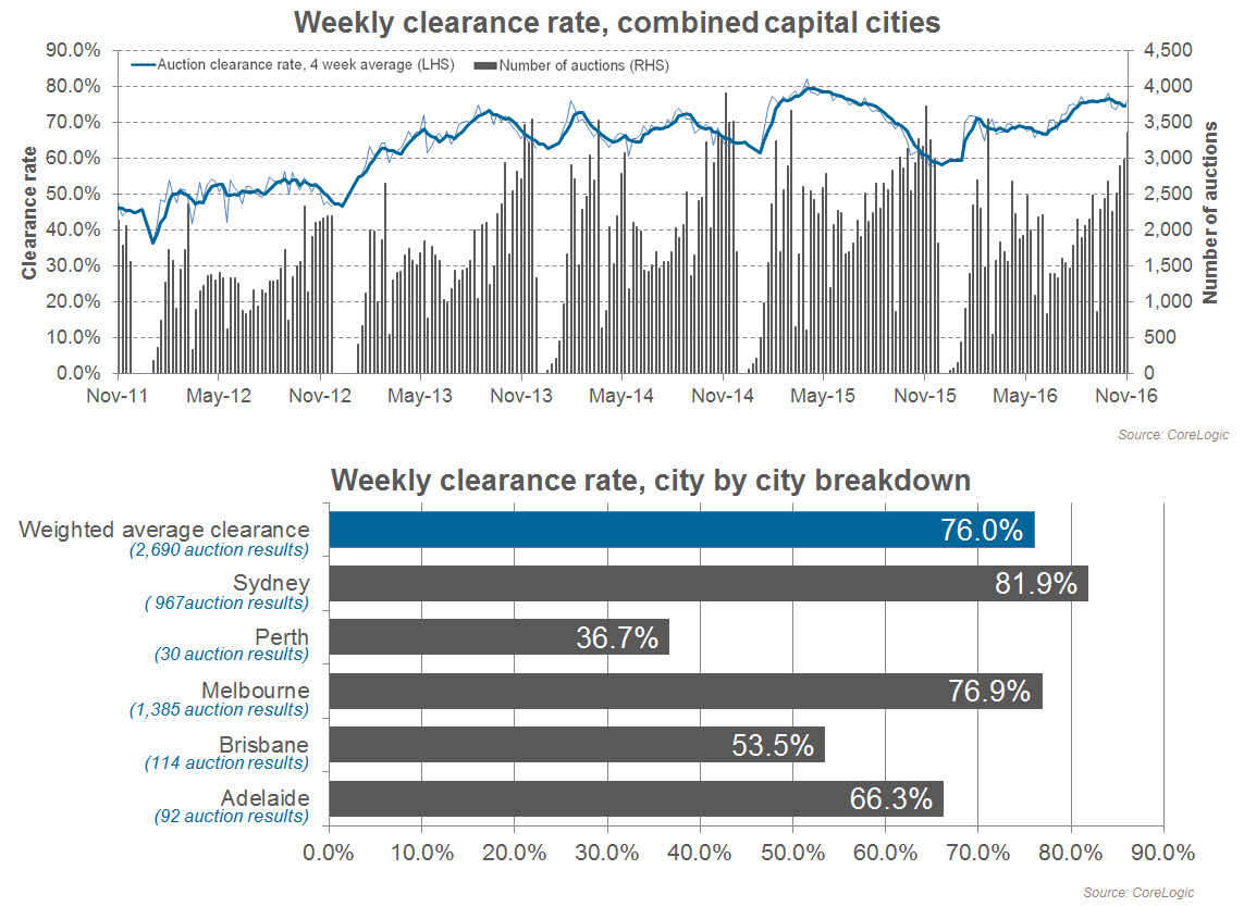 auction-clearance-rates-26-27-november