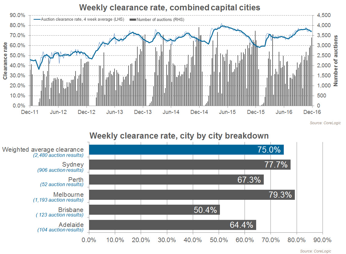auction-clearance-rates-december-3-4