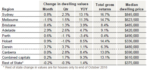 corelogic-home-price-index-november-30